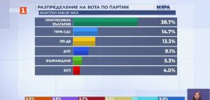 Втори екзитпол на "Мяра": Шест партии в новия парламент, Радев взема 109 мандата