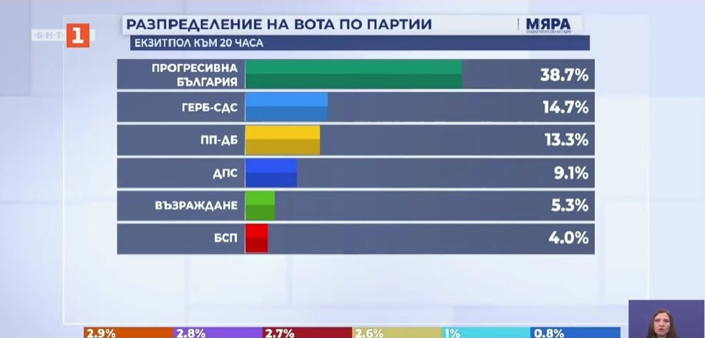 Втори екзитпол на "Мяра": Шест партии в новия парламент, Радев взема 109 мандата
