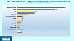 „Галъп“: Пет формации влизат в парламента, разликата между първите е 5%