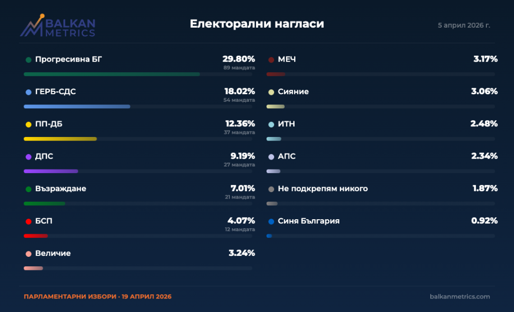 Електорални нагласи - Balkan Metrics