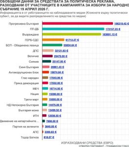 Румен Радев спечели изборите с най-скъпата медийна реклама за близо 200 000 евро