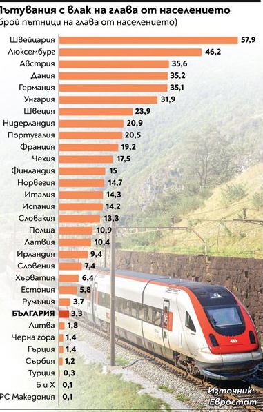 10 пъти по-малко от германците пътуваме с влак