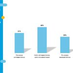 Близо 40% от българите очакват по-добра България след 20 години