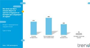 Близо 40% от българите очакват по-добра България след 20 години