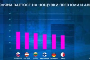 Евростат: Юли и август остават най-предпочитаните месеци за лятна почивка в ЕС