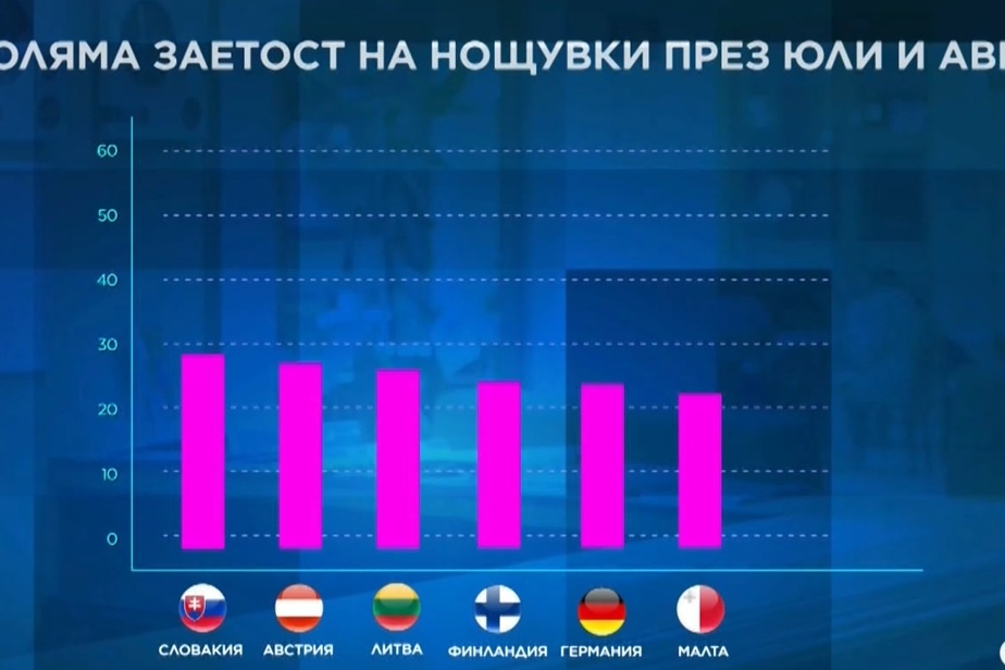 Евростат: Юли и август остават най-предпочитаните месеци за лятна почивка в ЕС