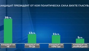 „Глобал метрикс“: Илияна Йотова е фаворит на президентския вот