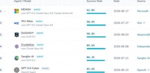 Китайското ИИ решение DoGNAVY е трето в света по сигурност според CyberGym