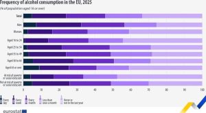 Евростат: Ежедневно пиещите алкохол в България са 4,6% – под средното за ЕС