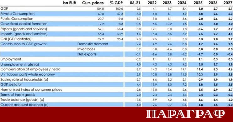 Европейската комисия ЕК представи своята оценка за съответствието на всички