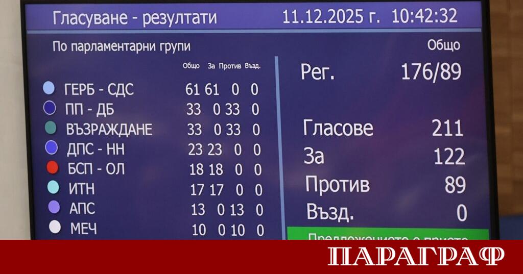 Народното събрание прие на първо четене Законопроекта за бюджета на