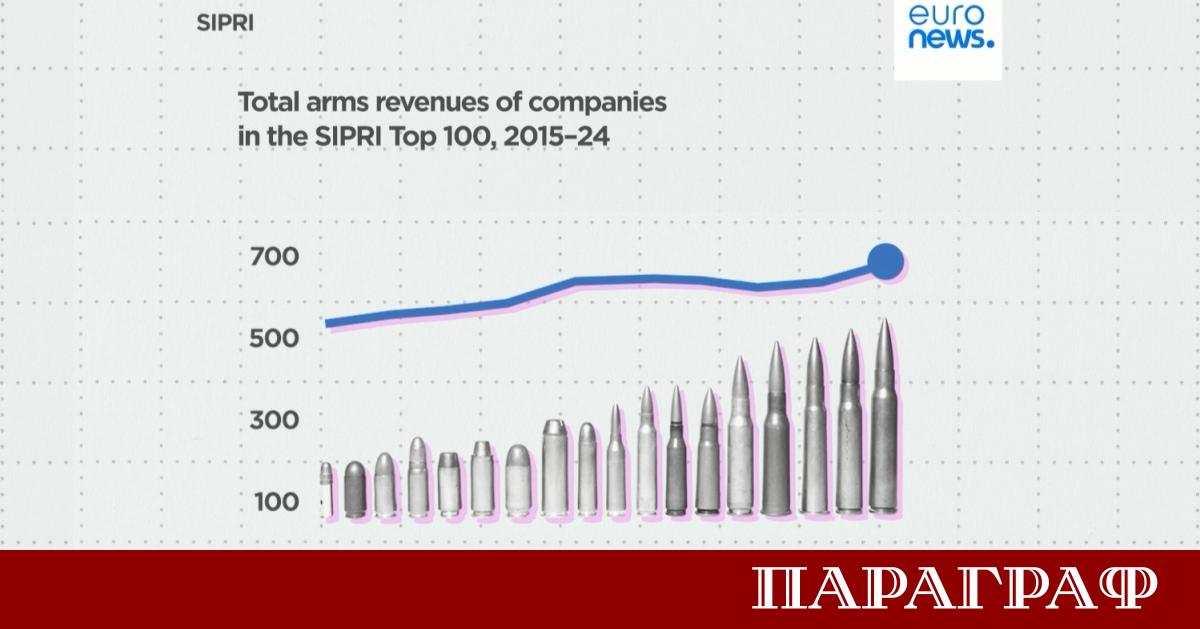 Оръжейните компании отчитат безпрецедентен ръст на приходите През 2024 г