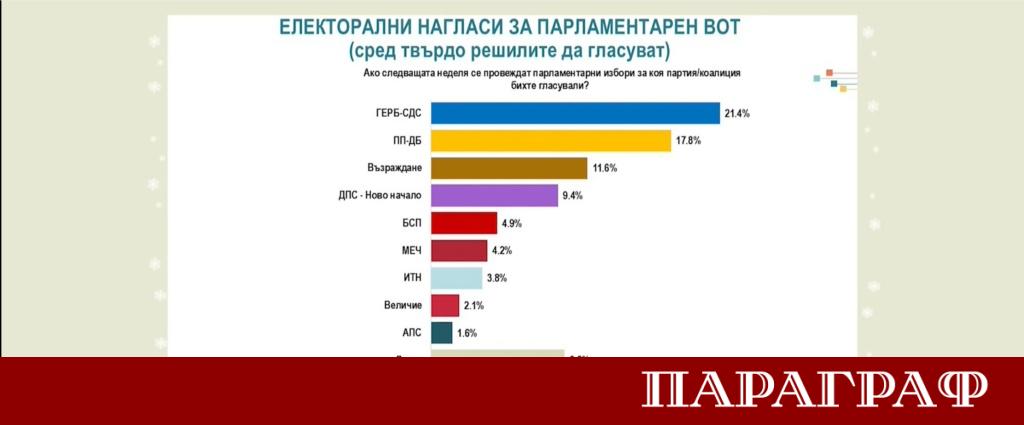 Близо 40 от българите желаят страната да бъде управлявана от
