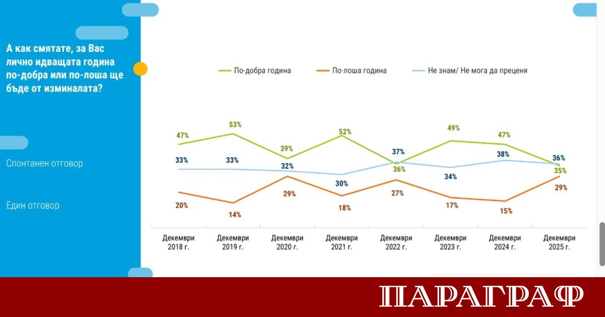 Българската икономика е на прага на значителен растеж Прогнозите сочат