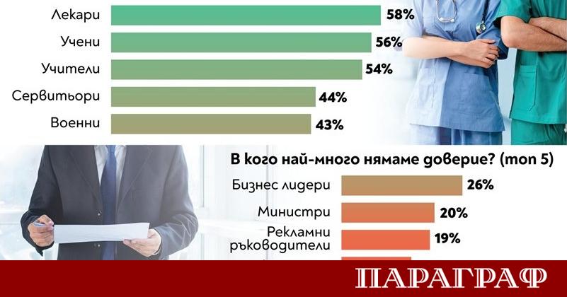 Международно проучване на компанията Ипсос разкрива че лекарите учените и