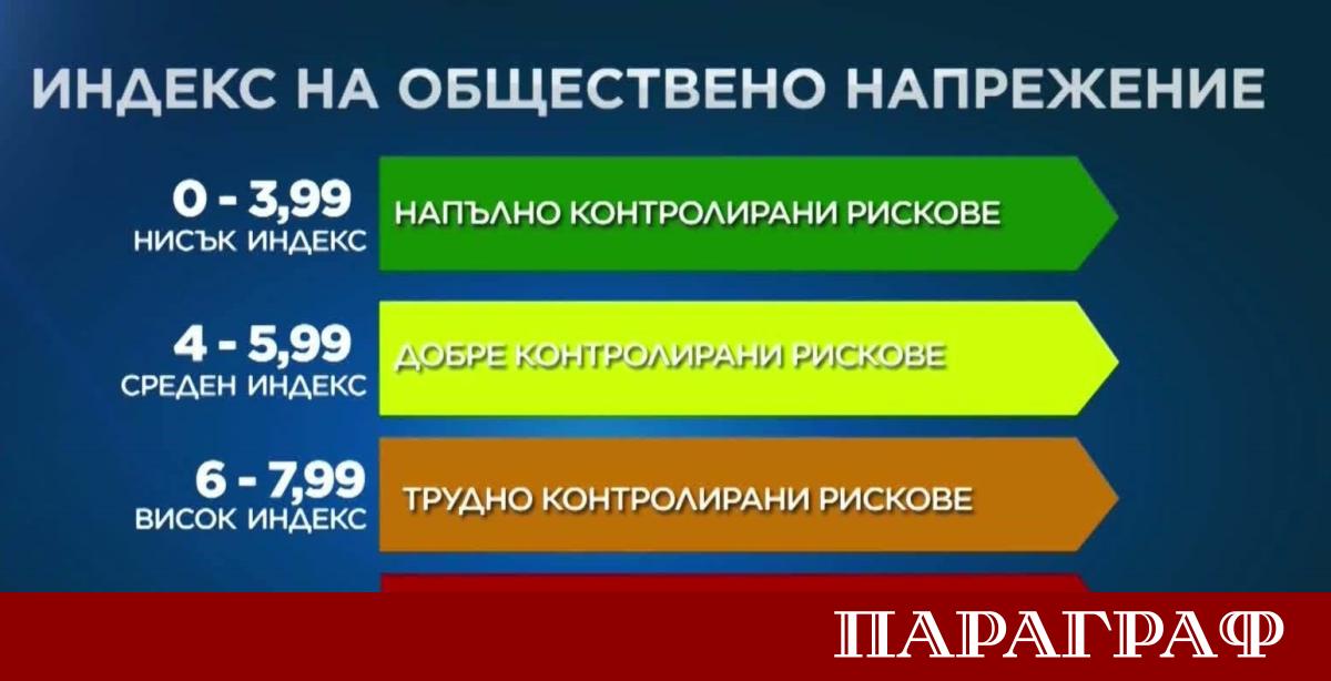 Индексът на общественото напрежение ИОН достига 6 76 за четвъртото