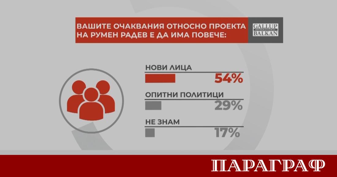 Обществените нагласи в България показват категорично желание за политическо обновление