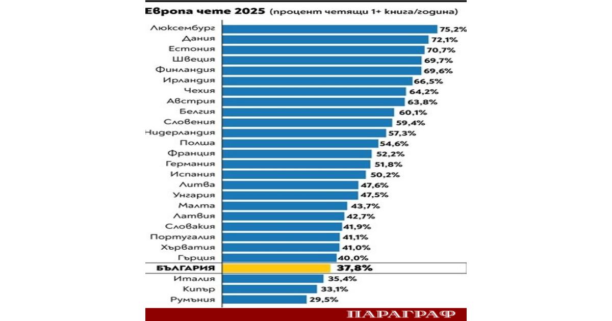 България остава в дъното на европейската класация по четене на
