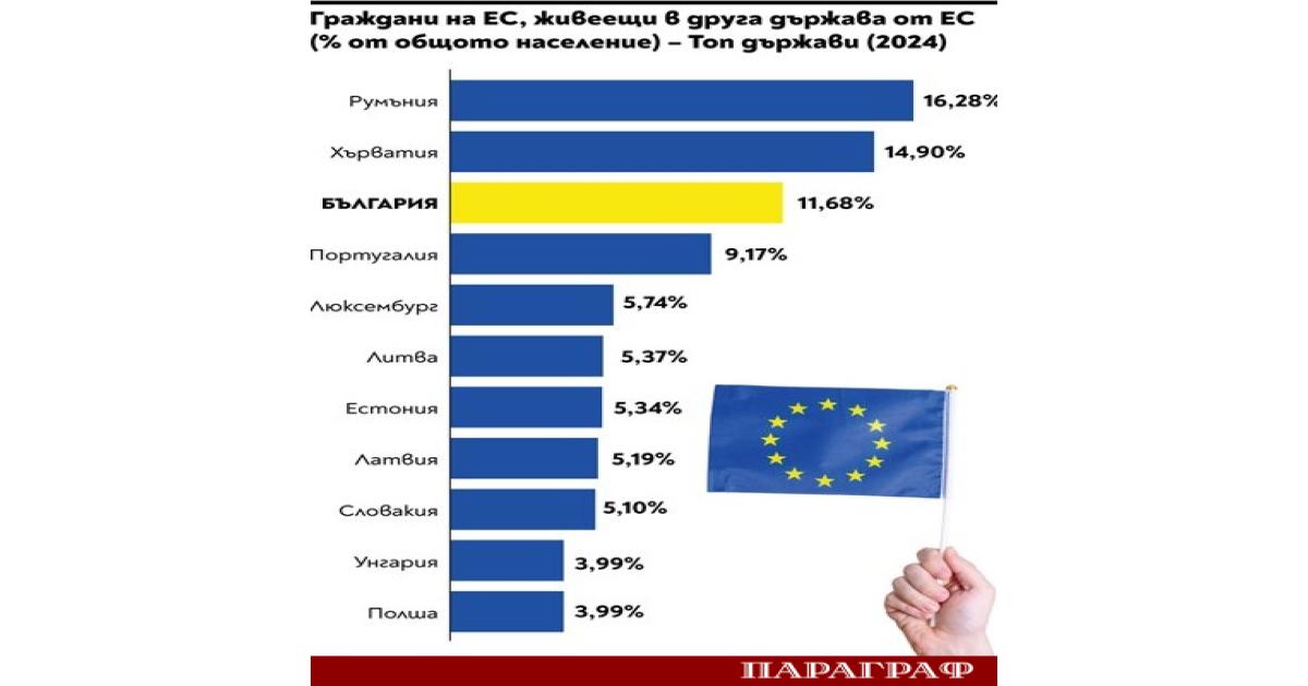 България заема трето място в Европейския съюз по дял на