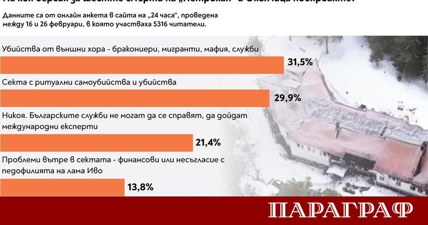 Общественото мнение остава дълбоко разделено след трагичната гибел на Ивайло