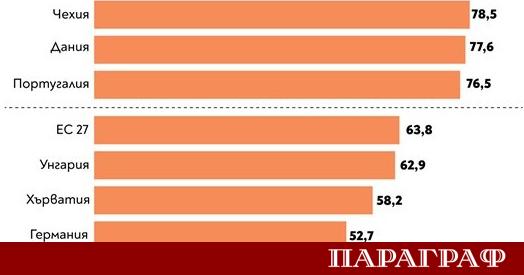 Всеки втори българин на възраст между 16 и 24 години