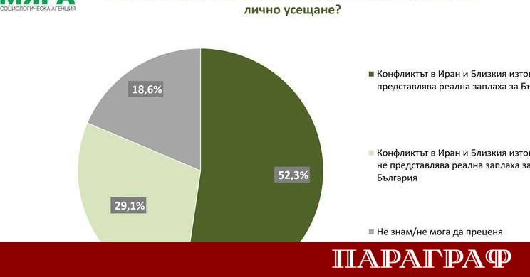 Мнозинството българи разпознават сериозни рискове за страната заради военните действия