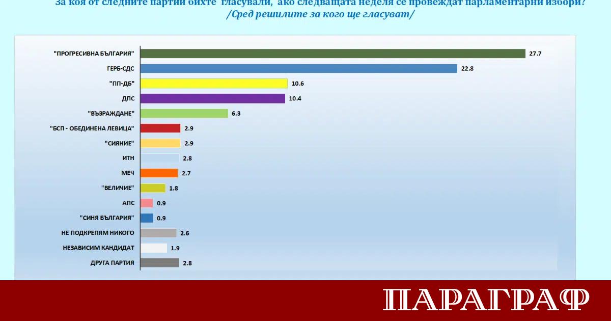 Нови данни от национално представително проучване на Галъп интернешънъл болкан