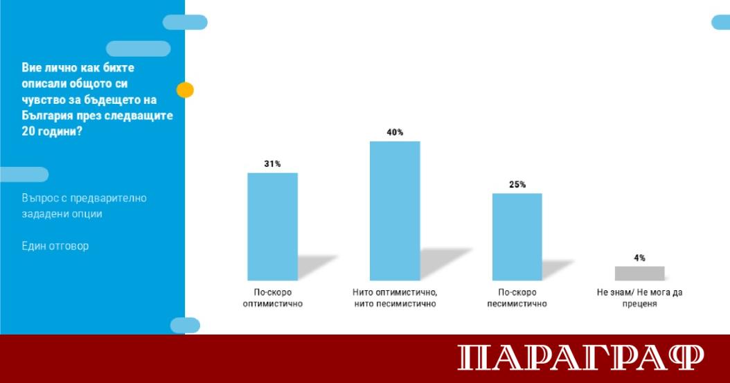 Ново проучване на социологическа агенция Тренд разкрива важни нагласи в