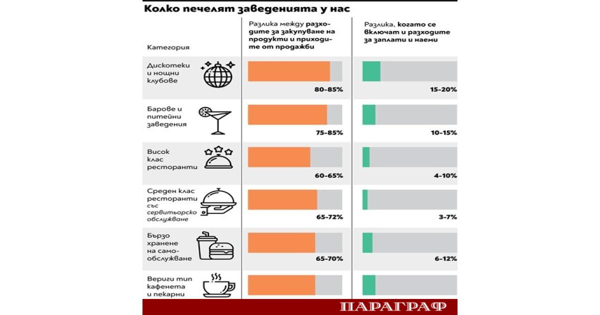 Българските ресторанти и заведения отдавна не са в криза Секторът