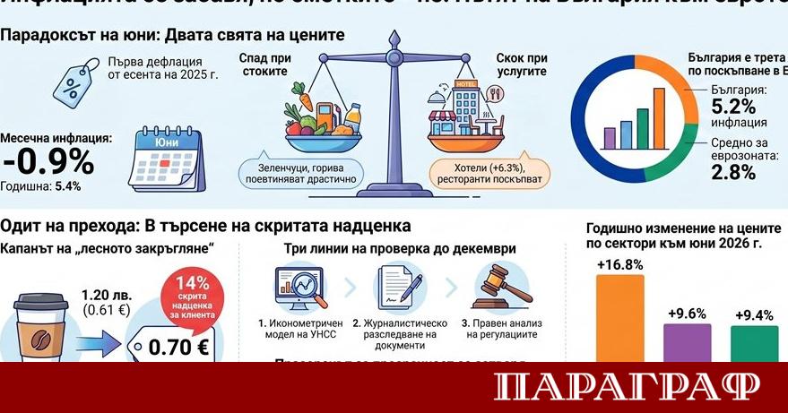 Инфлацията в България официално се забавя Националната статистика отчете първия